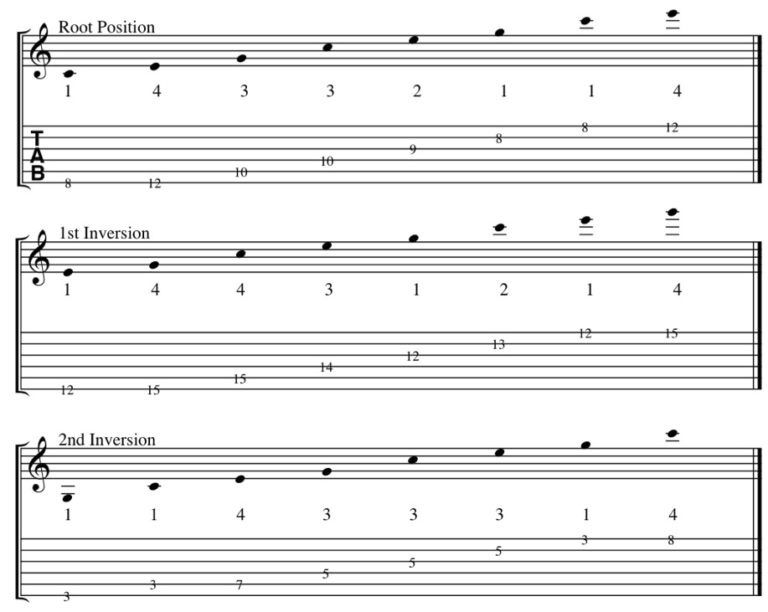 Guitar Lesson: The In-Position Major Triad Arpeggio Fingerings. | Los ...