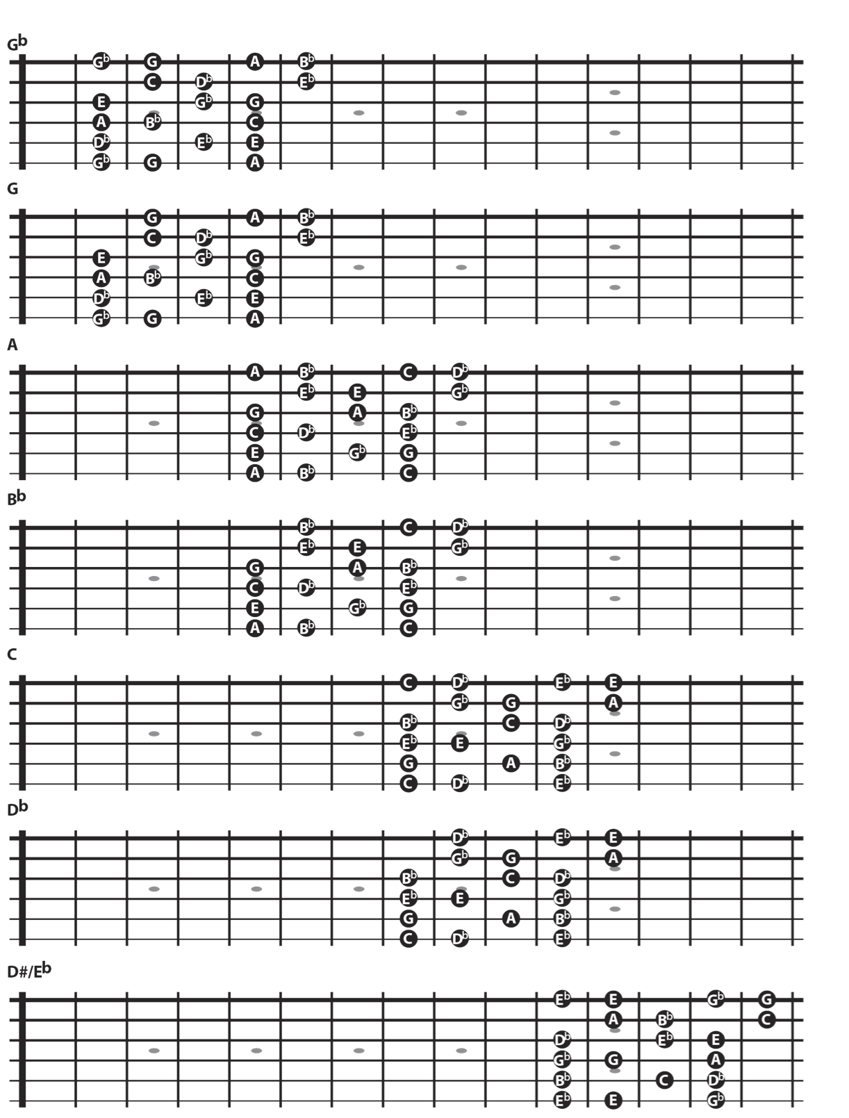 The Diminished Pentatonic Scale - Guitar Lesson With Charts