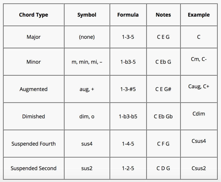 Music Theory: Chord Formulas | Los Angeles or Skype Guitar Lessons with